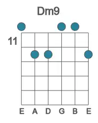 Guitar voicing #0 of the D m9 chord